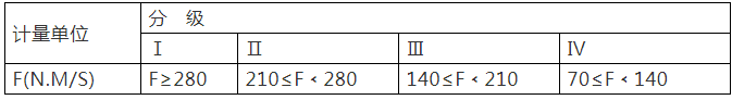 重点！幕墙窗性能知识点