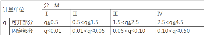 重点！幕墙窗性能知识点