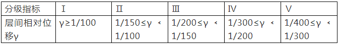 重点！幕墙窗性能知识点