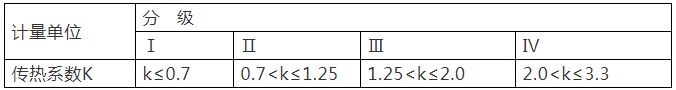 重点！幕墙窗性能知识点