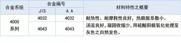 4000系列的铝板属于含硅量较高的系列。