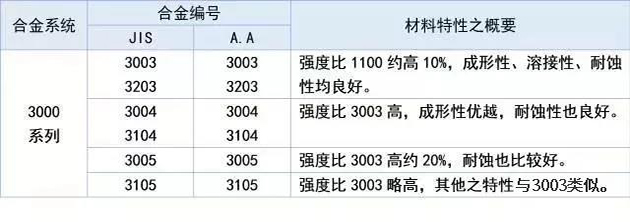 　3000系列铝棒是由锰元素为主要成分。