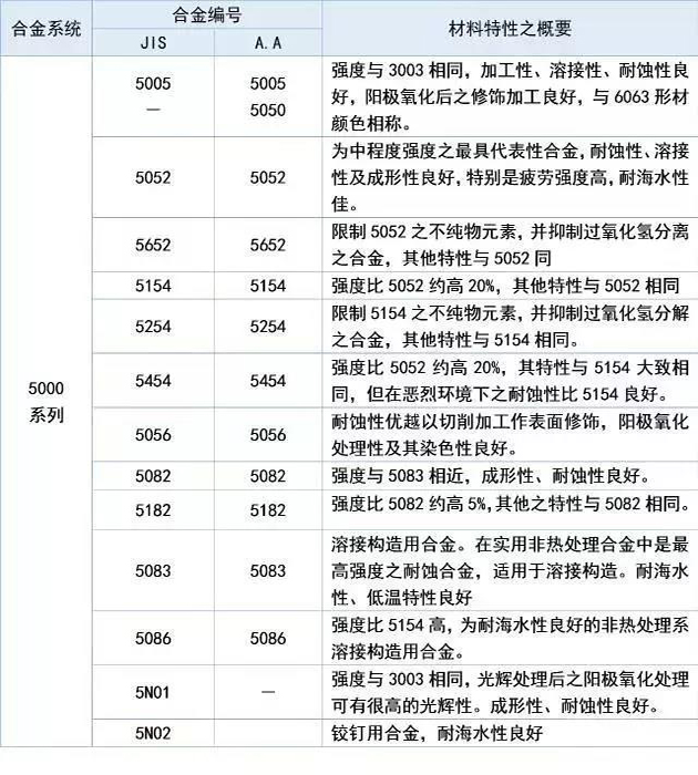 铝镁合金在常规工业中应用也较为广泛。