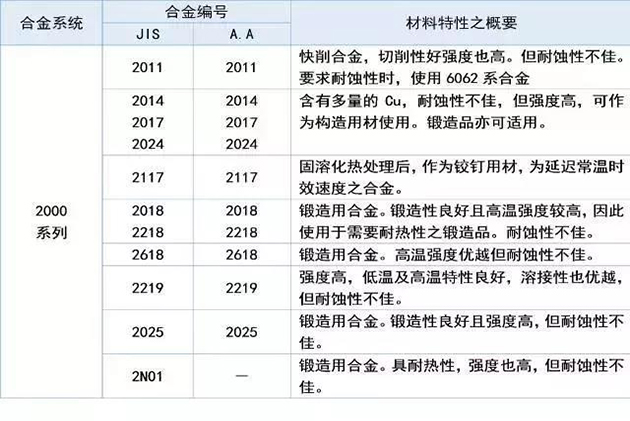 2000系列铝棒属于航空铝材