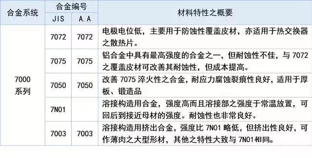 7000系列铝合金代表7075，属于超硬铝合金