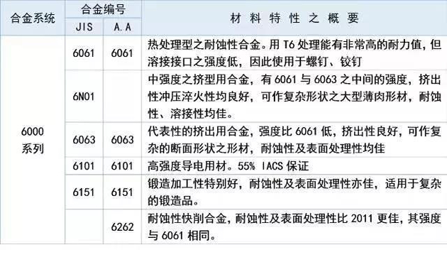 6000系列铝合金适用于对抗腐蚀性、氧化性要求高的应用。