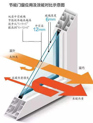 解决门窗耗能问题就解决了社会总耗能的15%